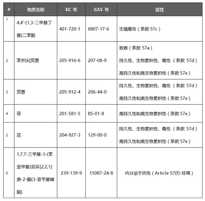 REACH认证