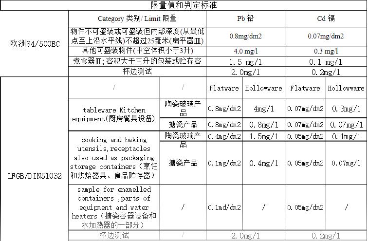 食品接触材料物质限值